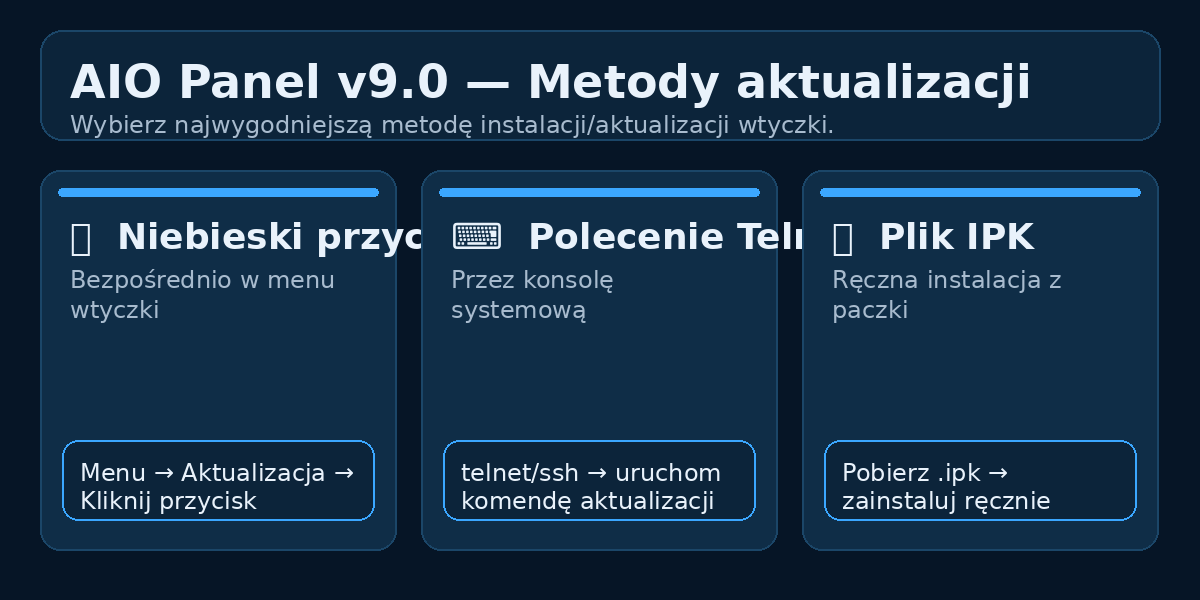 AIO Panel v9.0 — metody aktualizacji